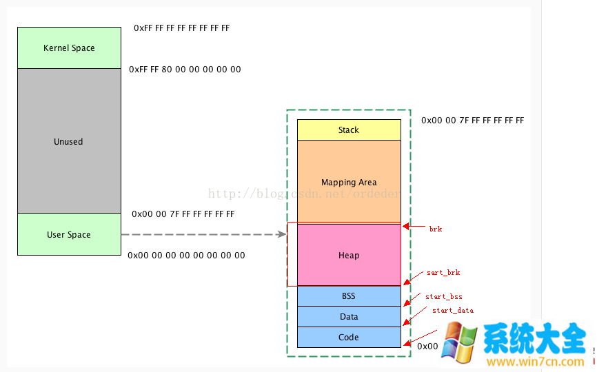 LinuxMalloc分析-从用户空间到内核空间