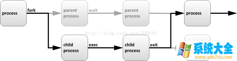 linux关于进程 process