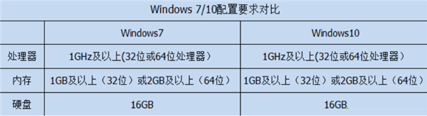 Win10比Win7强的地方在哪里?Win10比Win7好在哪里?