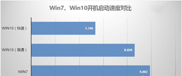 Win10比Win7强的地方在哪里?Win10比Win7好在哪里?
