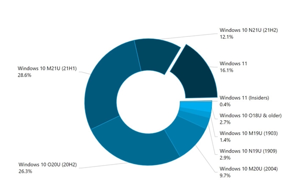 翻番!超2.3亿人已用上Win11:Win10 21H2终极版尴尬落后