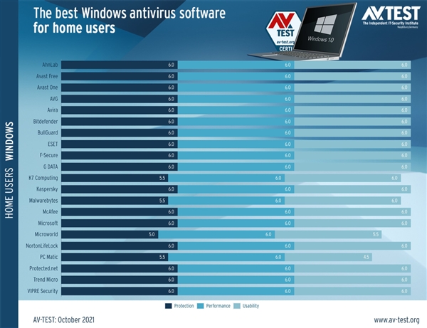 Windows 10下最好杀毒软件大比拼：Windows Defender表现出色