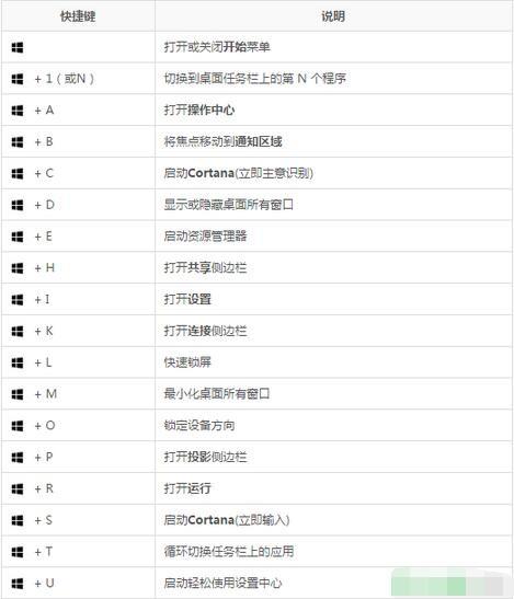 常用Windows10 Win键组合快捷键汇总