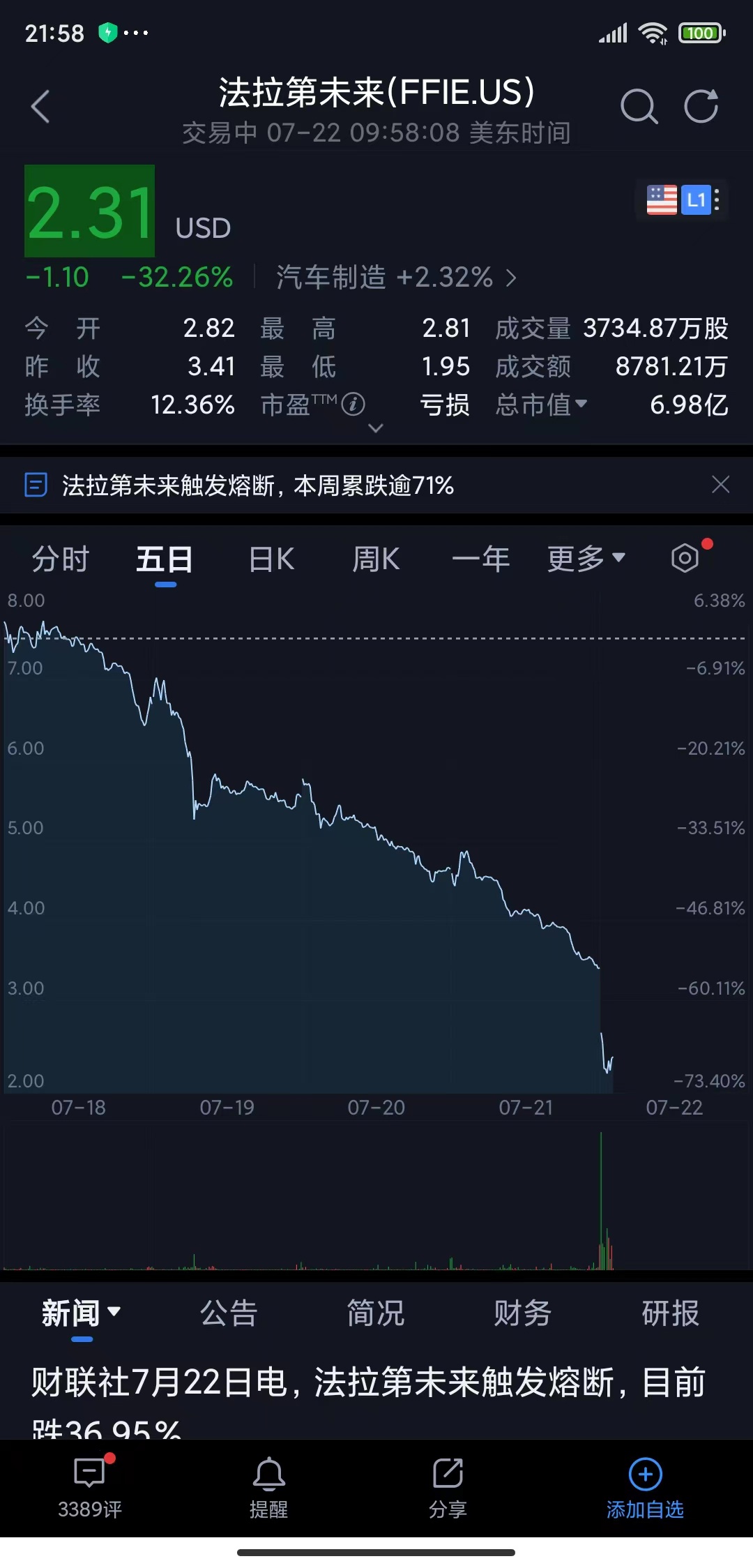 法拉第未来触发熔断，此前跌近 37%