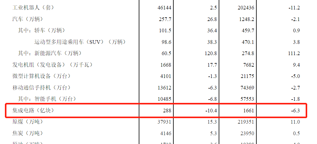 今年上半年我国集成电路产量同比下降 6.3%，为 2009 年以来首次转负