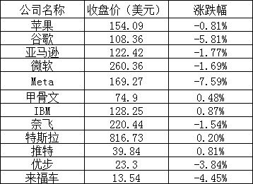 美股周五全线走低，科技股领跌：贾跃亭创建的法拉第未来跌近 24% 曾一度触发熔断