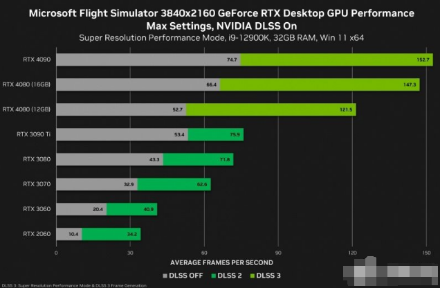 英伟达发布RTX 4080显卡最新测试数据！16G型号性能提升24-30%