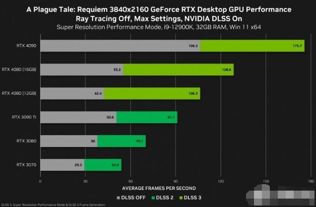 英伟达发布RTX 4080显卡最新测试数据！16G型号性能提升24-30%