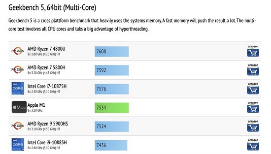 苹果M1处理器相当于Intel什么配置？