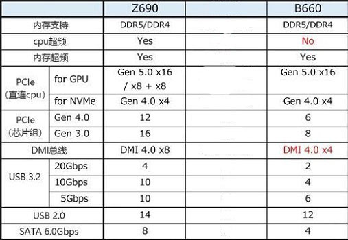 B660主板和Z690主板选哪个好？B660主板和Z690区别详解