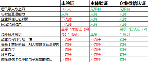 企业微信收费标准一年多少钱？企业微信收费标准介绍