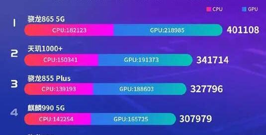 天玑1000+相当于骁龙多少？天玑1000+真的很差吗？