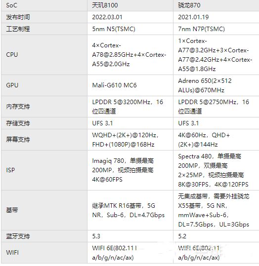 骁龙870和天玑8100哪个好？骁龙870和天玑8100区别介绍