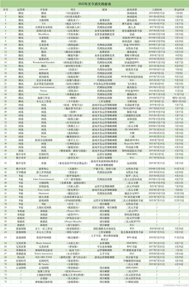 2022年消失的75款游戏_鹅厂停运游戏项目最多