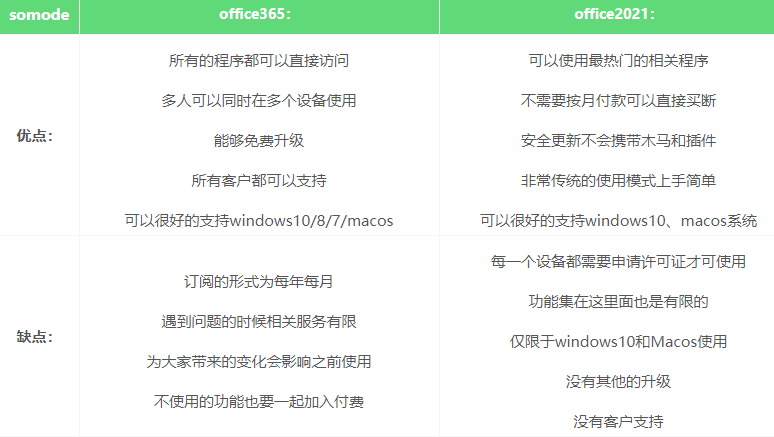 office365和office2021有何区别？office365和office2021区别介绍