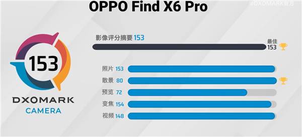 中国电商市场数据揭秘：OPPO Find X6 Pro销量同比增长129%