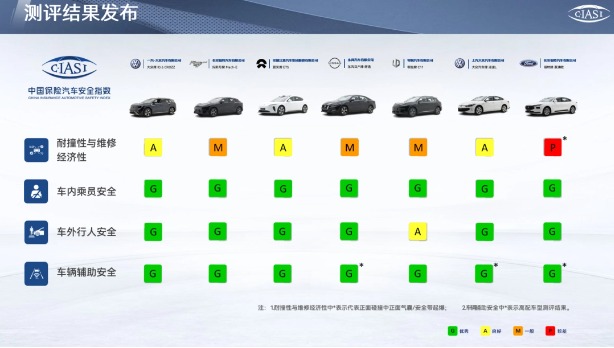 中国保险汽车安全指数发布最新批车型测评结果