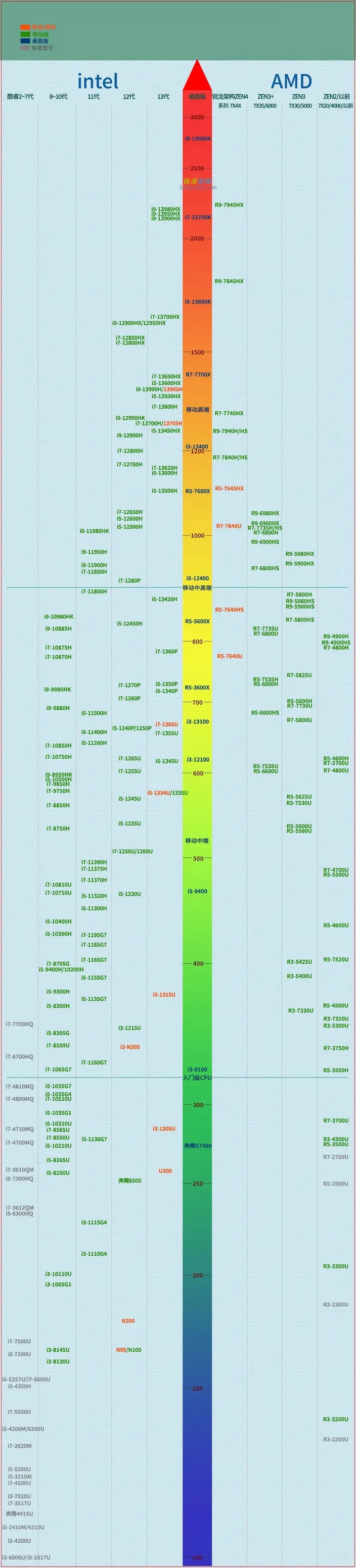 笔记本怎么选？看看最新笔记本电脑CPU性能天梯图 (2023.9)