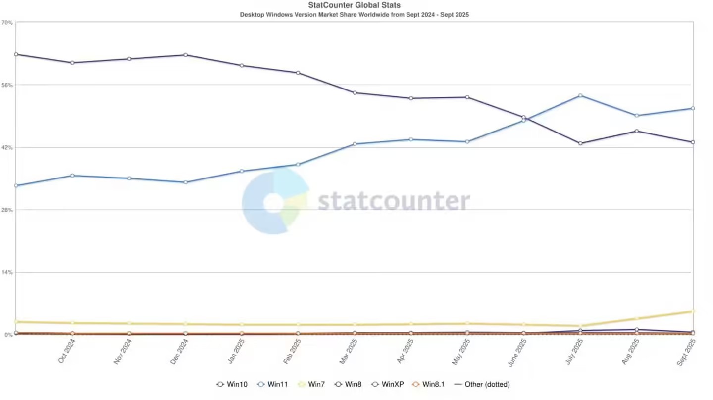 Win10 停更倒计时，StatCounter 数据显示 Win7 市场份额反而上涨