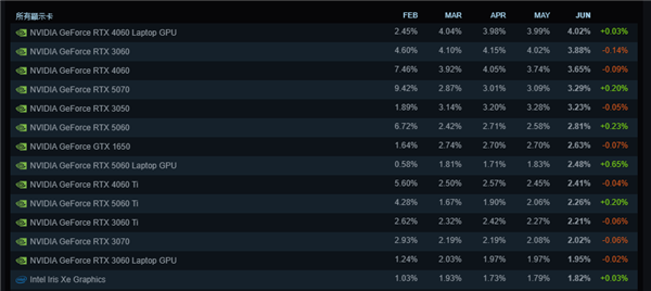 Steam 六月硬件报告：RTX3060、RTX4060 仍是玩家主流显卡
