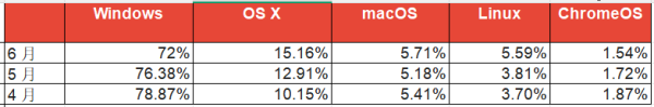 StatCounter 更正 2026 年 6 月桌面系统数据，Windows 份额数据为 72%！