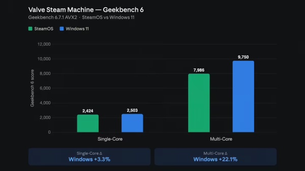 Steam Machine 主机 Win11 运行实测：CPU 性能提升，游戏表现各有优劣