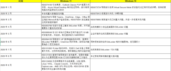 盘点 2026 年前 9 月 Windows 更新故障：Win10 稳定性优于 Win11